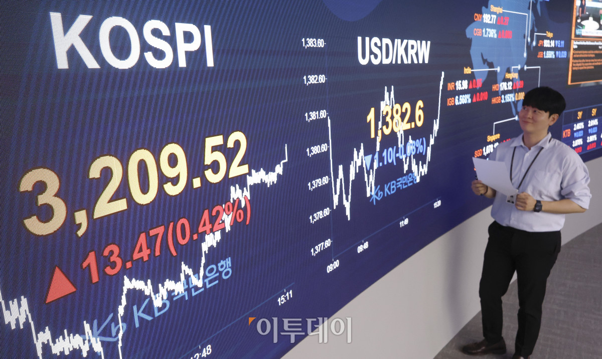▲코스피가 외국인과 기관 매수세에 상승하며 3200선을 회복한 28일 서울 영등포구 KB국민은행 딜링룸 전광판에 코스피, 원·달러 환율이 표시돼 있다. 이날 코스피 지수는 전 거래일보다 13.47(0.42%)포인트 상승한 3209.52를 나타냈다. 원·달러 환율은 종가 기준 1382.6원을 나타냈다. 조현호 기자 hyunho@