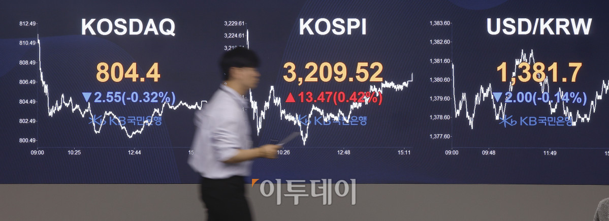 ▲코스피가 외국인과 기관 매수세에 상승하며 3200선을 회복한 28일 서울 영등포구 KB국민은행 딜링룸 전광판에 코스피, 코스닥, 원·달러 환율이 표시돼 있다. 이날 코스피 지수는 전 거래일보다 13.47(0.42%)포인트 상승한 3209.52를 코스닥 지수는 2.55(0.32%)포인트 하락한 804.4를 나타냈다. 원·달러 환율은 종가 기준 1381.7원을 나타냈다. 조현호 기자 hyunho@