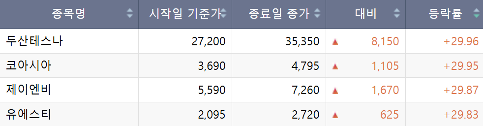 [급등락주 짚어보기] 두산테스나, 삼전 22.7조 공급계약 소식에 '上'