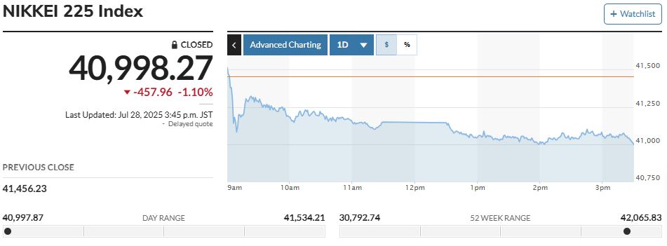 ▲일본증시 닛케이225지수 추이. 28일 종가 4만998.27. (출처 마켓워치)
