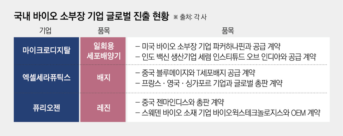 국산 기술로 글로벌 간다…소부장 자립화 박차 [뿌리 다지는 K바이오②]