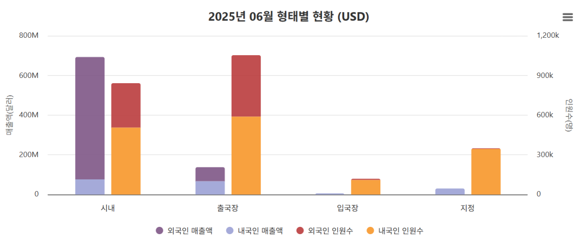 ▲시내면세점, 입출국장 면세점 등 면세점 형태별 외국인 매출액 현황. (자료제공=한국면세점협회)