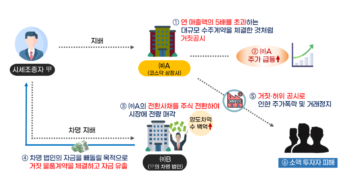 ▲시세조종자는 대규모 수주계약 체결이라는 거짓공시로 주가를 띄운 뒤 차명법인을 통해 시세차익을 챙기고, 소액주주는 주가 폭락 및 거래정지로 큰 피해. (자료제공=국세청)