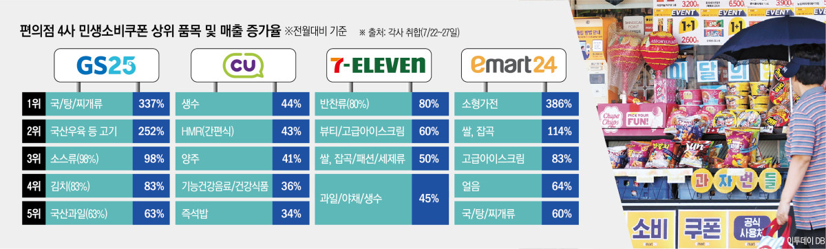 ▲편의점 4사 소비쿠폰 상위 품목 및 매출 증가율 (이투데이 그래픽팀=신미영 기자)