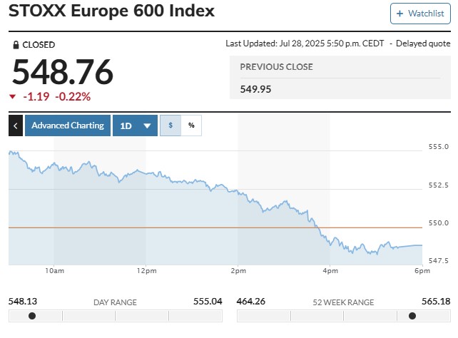 ▲스톡스유럽600지수 28일(현지시간) 종가 548.76 (마켓워치)