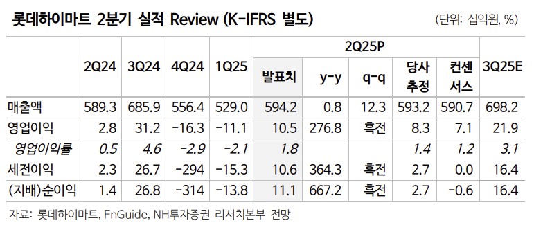 ▲롯데하이마트 2분기 실적.  (출처=NH투자증권)