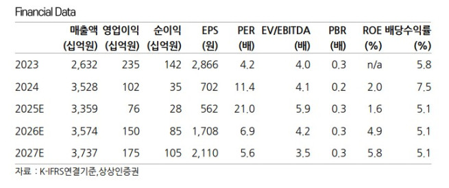 (출처=상상인증권)