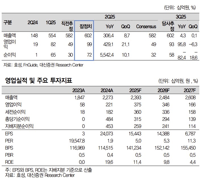 ▲효성 예상 실적. (출처=대신증권)