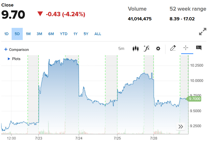 ▲스텔란티스 주가 추이. 28일(현지시간) 종가 9.7달러. 출처 CNBC