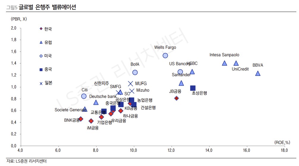 ▲은행주 (LS증권)