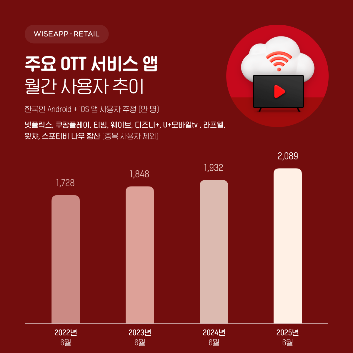 (사진제공=와이즈앱·리테일)