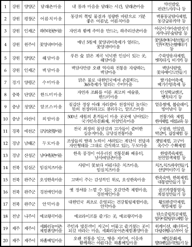 (농림축산식품부 농촌정책국)