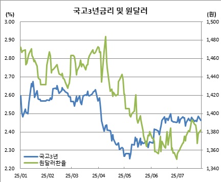 (한국은행, 금융투자협회)