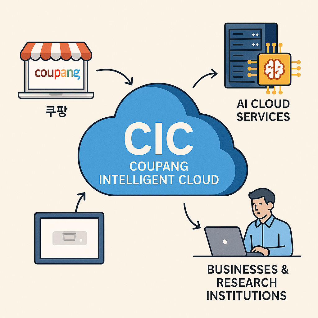 ▲쿠팡 인텔리전트 클라우드 사업 등 IT 테크 기업 활용 도식화 그림 (일러스트=챗GPT/무단전재 재배포 금지)