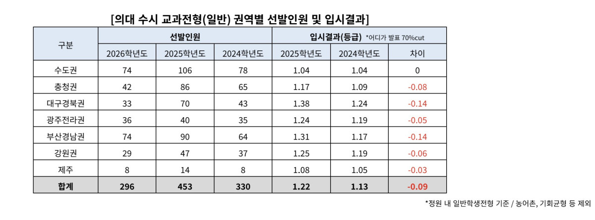 ▲ 의대 수시 교과전형(일반) 권역별 선발 인원 및 입시 결과. (자료 제공 = 진학사)