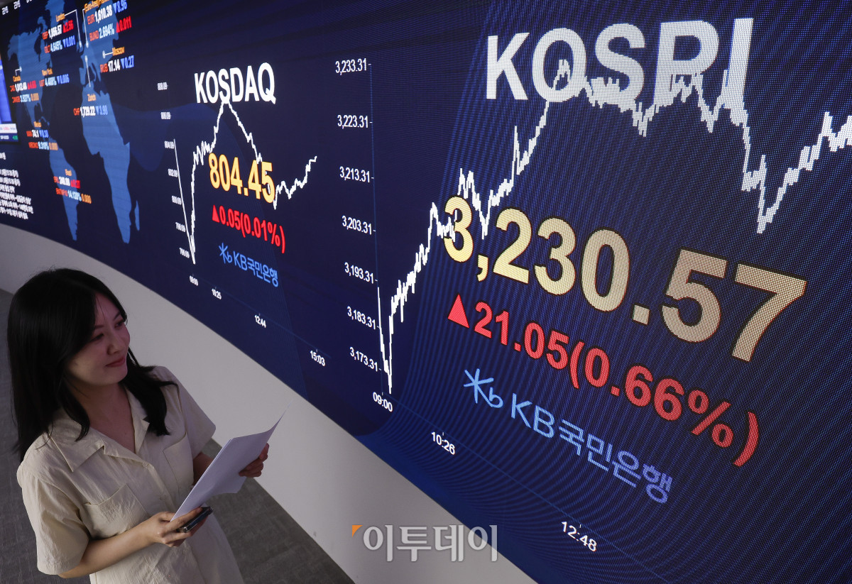 ▲코스피가 5거래일 연속 상승하며 4년만에 최고치를 경신한 29일 서울 영등포구 KB국민은행 딜링룸 전광판에 코스피, 코스닥이 표시돼 있다. 이날 코스피 지수는 전 거래일보다 21.05(0.66%)포인트 상승한 3230.57을, 코스닥 지수는 0.05(0.01%)포인트 상승한 804.45를 나타냈다. 코스피가 3230선에 도달한 것은 2021년 8월 3일(3237.14) 이후 4년여만이다. 조현호 기자 hyunho@