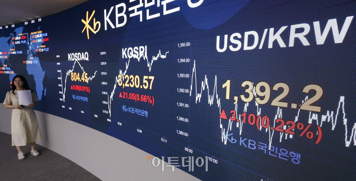 ▲코스피가 5거래일 연속 상승하며 4년만에 최고치를 경신한 29일 서울 영등포구 KB국민은행 딜링룸 전광판에 코스피, 코스닥, 원·달러 환율이 표시돼 있다. 이날 코스피 지수는 전 거래일보다 21.05(0.66%)포인트 상승한 3230.57을, 코스닥 지수는 0.05(0.01%)포인트 상승한 804.45를 나타냈다. 코스피가 3230선에 도달한 것은 2021년 8월 3일(3237.14) 이후 4년여만이다. 원·달러 환율은 종가 기준 1392.2원을 나타냈다. 조현호 기자 hyunho@
