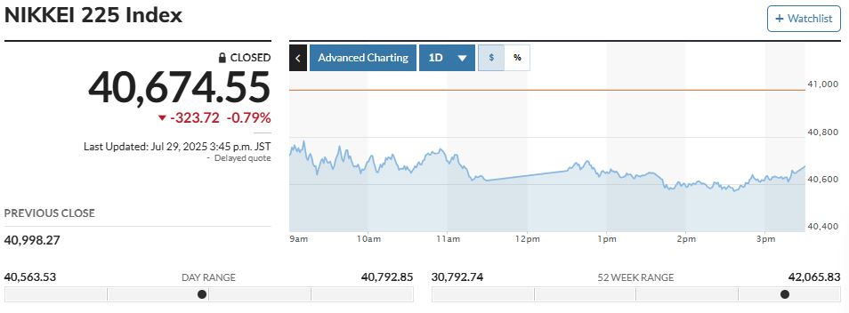 ▲일본증시 닛케이225지수 추이. 29일 종가 4만674.55. (출처 마켓워치)
