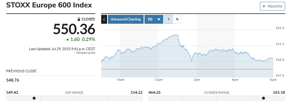 ▲스톡스유럽600지수 29일(현지시간) 종가 550.36 (마켓워치)