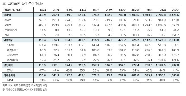 (출처=DS투자증권)