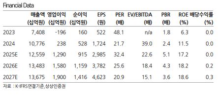 ▲한화오션 예상 실적.  (출처=상상인증권)
