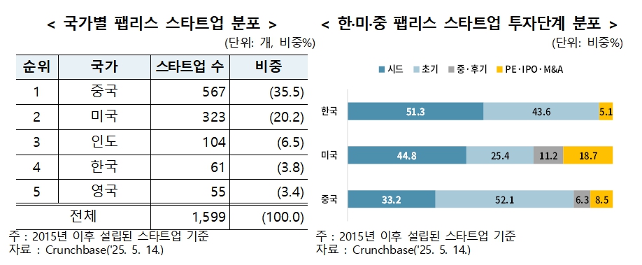 ▲국가별 팹리스 스타트업 분포 및 한미중 팹리스 스타트업 투자단계 분포 (출처=한국무역협회)