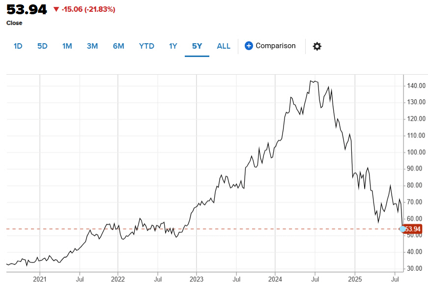 ▲노보노디스크 주가 추이. 29일(현지시간) 종가 53.94달러. 출처 CNBC