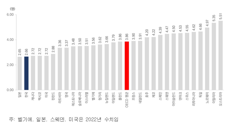 ▲2023년 기준 경제협력개발기구(OECD) 회원국들의 인구 1000명당 임상의사 수(한국은 한의사 포함). (자료=보건복지부)