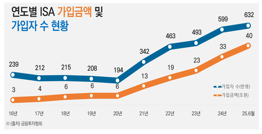 (출처=금융투자협회)