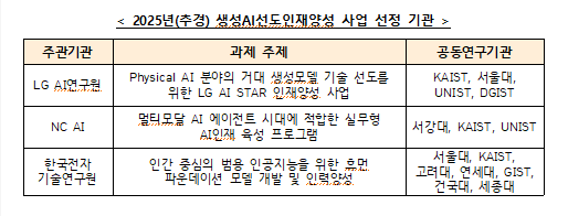 ▲과학기술정보통신부는 인공지능(AI) 산업을 이끌 핵심 인재를 양성하는 ‘생성AI 선도인재양성’ 사업과 ‘AI 최고급 신진연구자지원’ 사업의 수행기관을 선정했다고 30일 밝혔다. (사진제공=과학기술정보통신부)