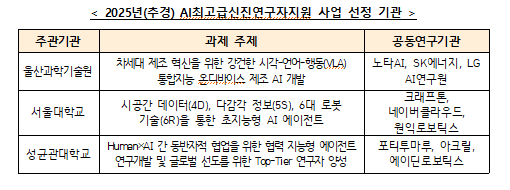 ▲과학기술정보통신부는 인공지능(AI) 산업을 이끌 핵심 인재를 양성하는 ‘생성AI 선도인재양성’ 사업과 ‘AI 최고급 신진연구자지원’ 사업의 수행기관을 선정했다고 30일 밝혔다. (사진제공=과학기술정보통신부)
