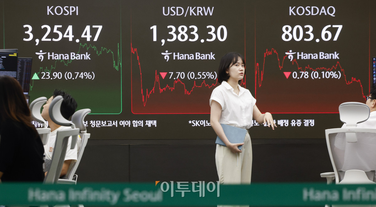 ▲코스피가 6거래일 연속 상승하며 3250선으로 마감했다. 30일 서울 중구 하나은행 딜링룸 전광판에 코스피, 코스닥, 원·달러 환율이 표시돼 있다. 이날 코스피 지수는 전 거래일보다 23.90(0.74%)포인트 상승한 3254.47을 코스닥 지수는 0.78(0.10%) 포인트 하락한 803.67을 나타냈다. 원·달러 환율은 종가 기준 1383.30원을 나타냈다. 조현호 기자 hyunho@