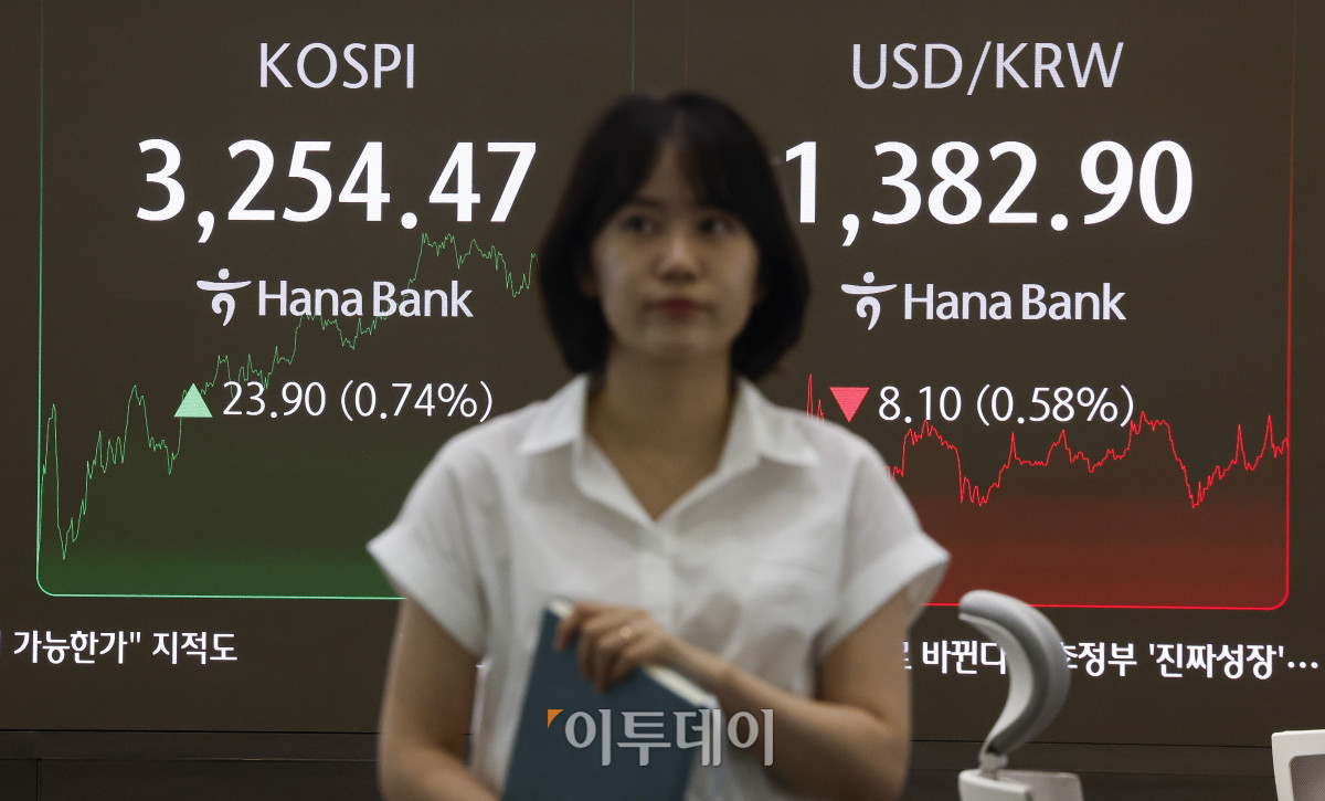 ▲코스피가 6거래일 연속 상승하며 3250선으로 마감했다. 30일 서울 중구 하나은행 딜링룸 전광판에 코스피, 원·달러 환율이 표시돼 있다. 이날 코스피 지수는 전 거래일보다 23.90(0.74%)포인트 상승한 3254.47을 나타냈다. 원·달러 환율은 종가 기준 1382.90원을 나타냈다. 조현호 기자 hyunho@