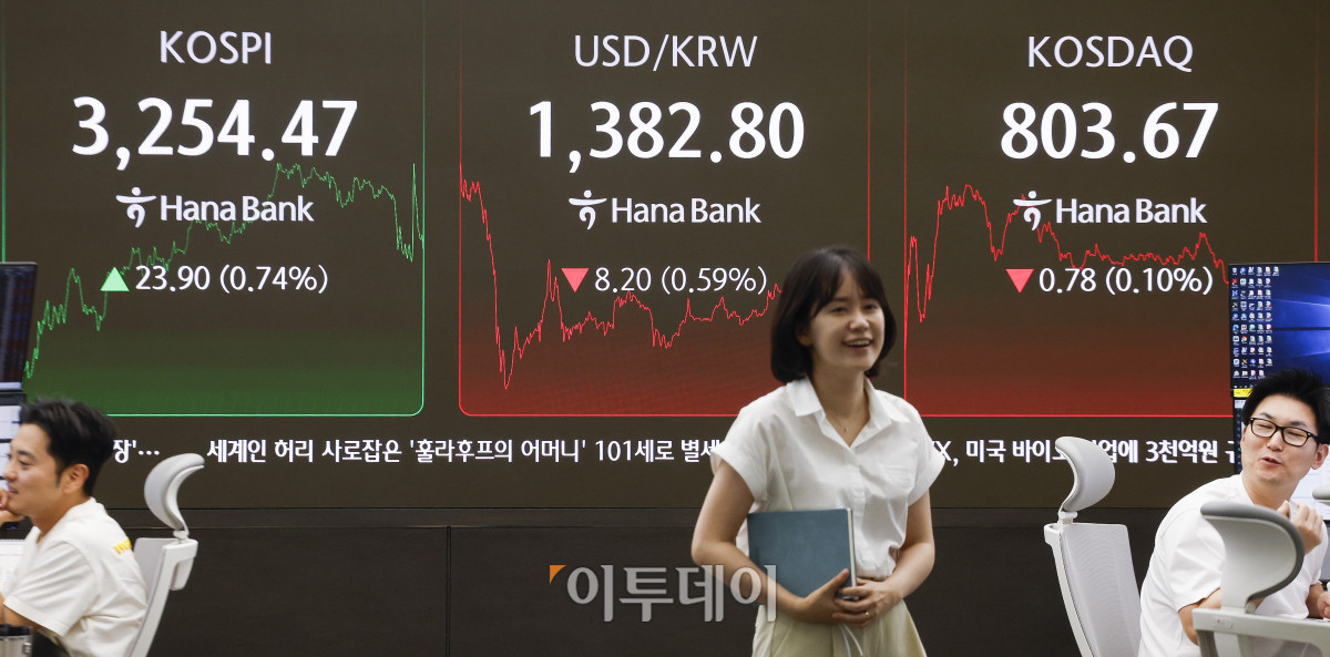 ▲코스피가 6거래일 연속 상승하며 3250선으로 마감했다. 30일 서울 중구 하나은행 딜링룸 전광판에 코스피, 코스닥, 원·달러 환율이 표시돼 있다. 이날 코스피 지수는 전 거래일보다 23.90(0.74%)포인트 상승한 3254.47을 코스닥 지수는 0.78(0.10%) 포인트 하락한 803.67을 나타냈다. 원·달러 환율은 종가 기준 1382.80원을 나타냈다. 조현호 기자 hyunho@