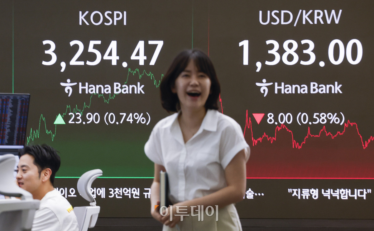 ▲코스피가 6거래일 연속 상승하며 3250선으로 마감했다. 30일 서울 중구 하나은행 딜링룸 전광판에 코스피, 원·달러 환율이 표시돼 있다. 이날 코스피 지수는 전 거래일보다 23.90(0.74%)포인트 상승한 3254.47을 나타냈다. 원·달러 환율은 종가 기준 1383.00원을 나타냈다. 조현호 기자 hyunho@