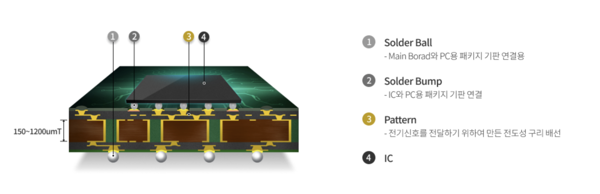 ▲삼성전기의 플리칩볼그리드어레이(FC-BGA) (사진-삼성전기 뉴스룸)
