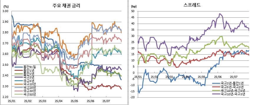 (금융투자협회)