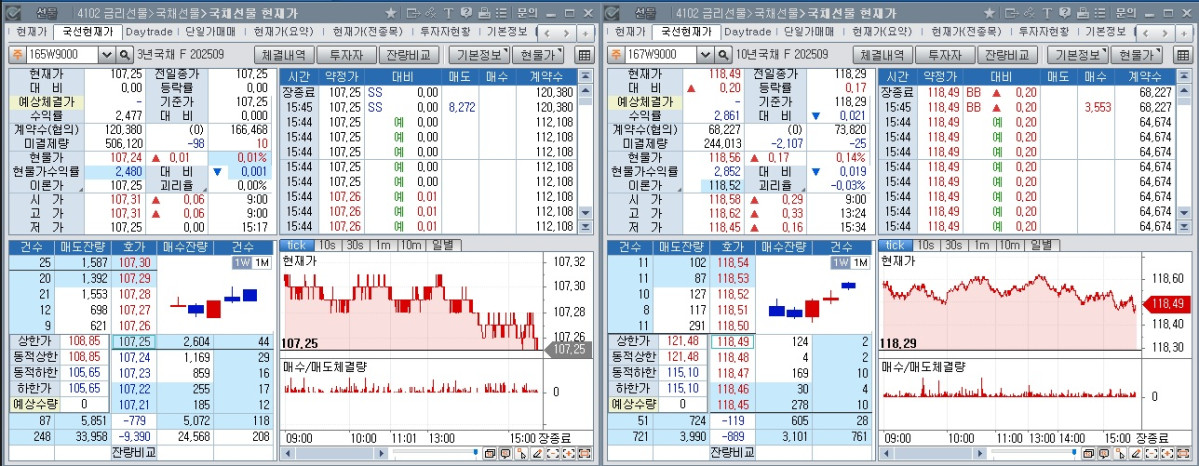 ▲국채선물 장중 추이. 왼쪽은 3년 선물, 오른쪽은 10년 선물 (체크)