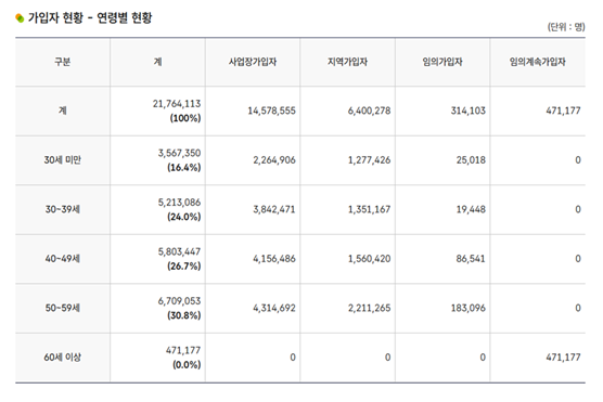 ▲국민연금 통계(2025년 3월 기준)  (국민연금공단 홈페이지 캡처)