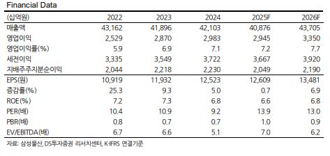 ▲삼성물산 예상 실적.  (출처=DS투자증권)