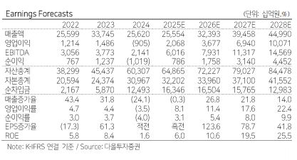 ▲LG에너지솔루션 예상 실적.  (출처=다올투자증권)