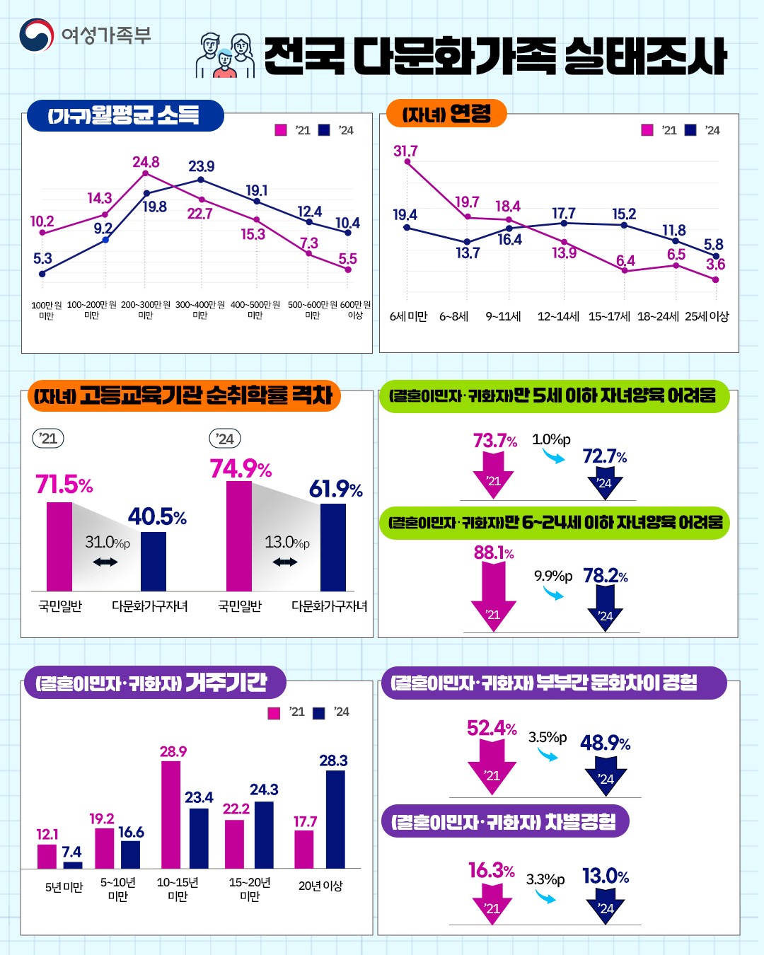 ▲ 전국 다문화가족 실태조사 인포그래픽. (자료 제공 = 여성가족부)