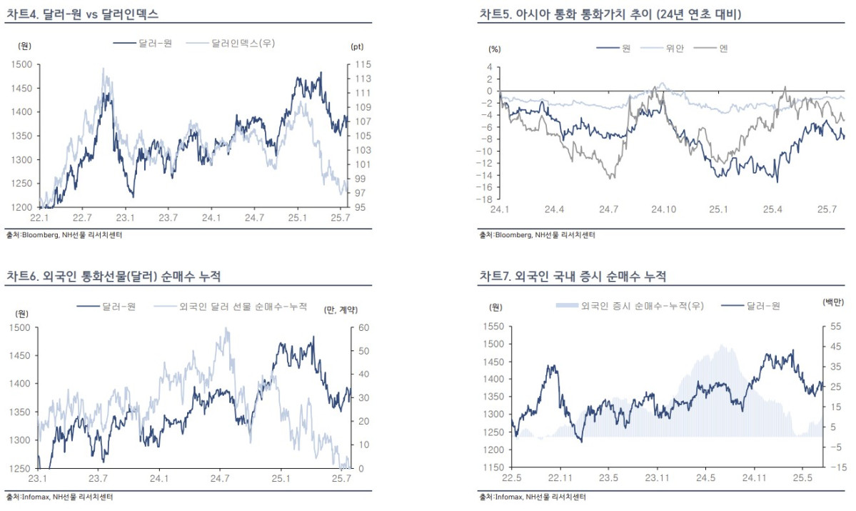 ▲원달러 환율 (NH투자증권)
