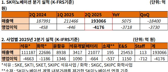 ▲SK이노베이션 (SK이노베이션)
