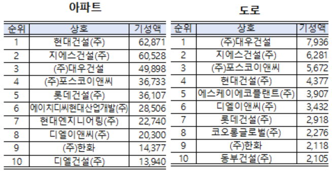 ▲2024년 아파트·도로공사 실적 표. (사진제공=국토교통부)