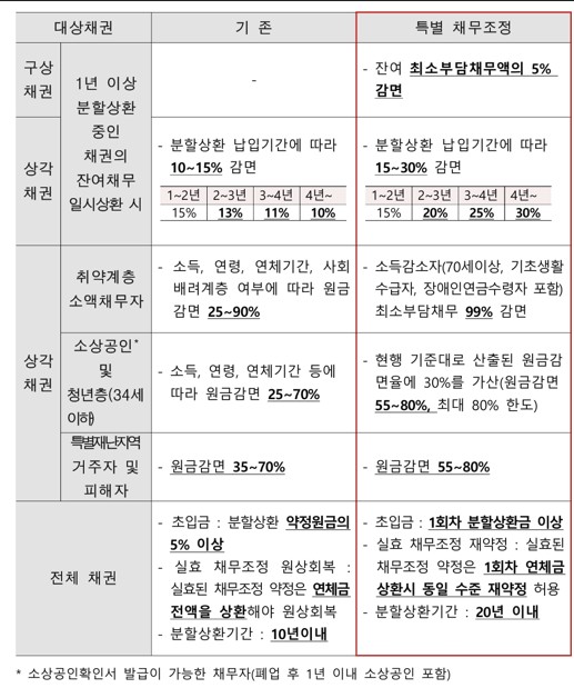 ▲보증상품 이용고객 채무조정 제도 주요내용(주택금융공사 )