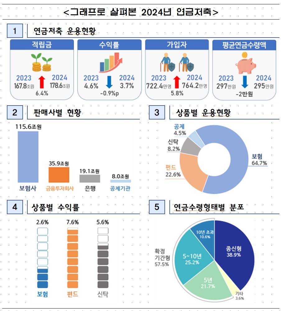 ▲연금저축 운용 현황 (금융감독원)