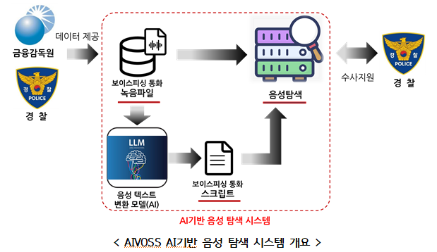 ▲AIVOSS AI 기반 음성 탐석 시스템 개요 (자료제공=행정안전부)