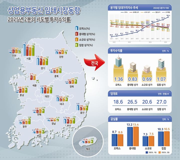 ▲상업용부동산 임대시장동향. (사진제공=한국부동산원)