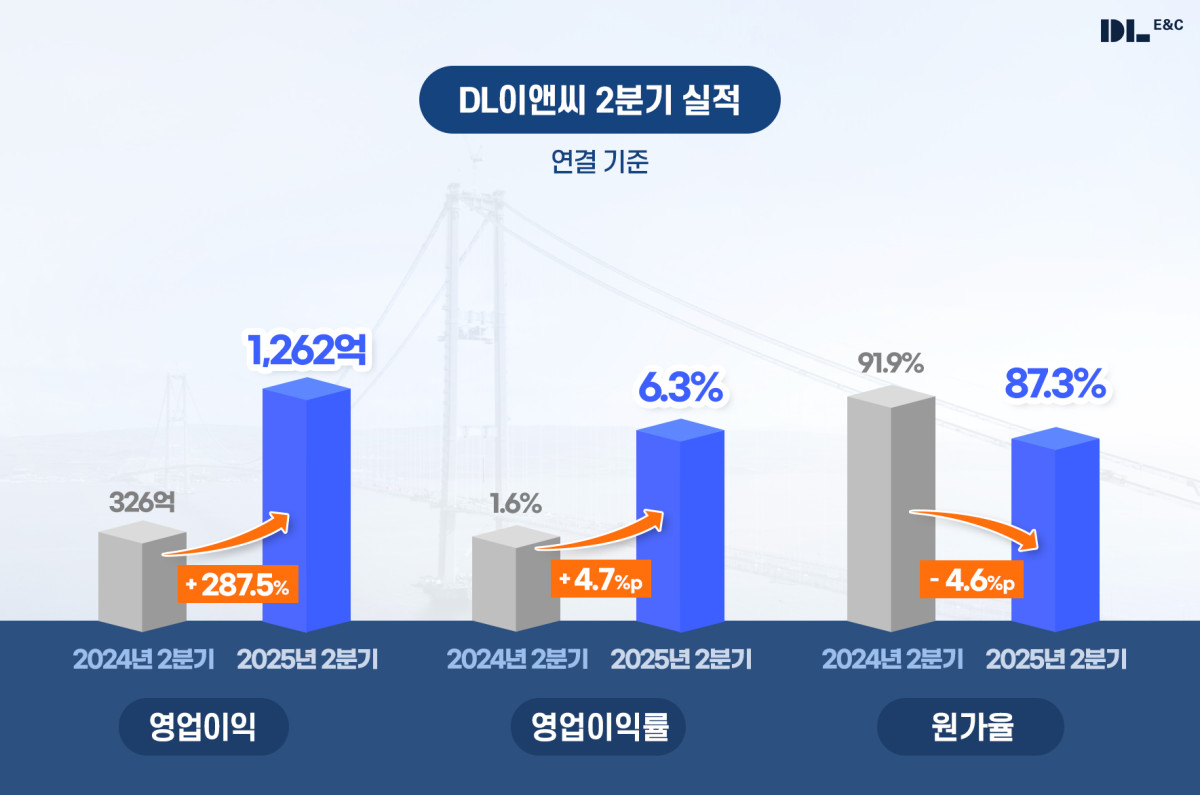 ▲DL이앤씨 2분기 실적. (사진제공=DL이앤씨)